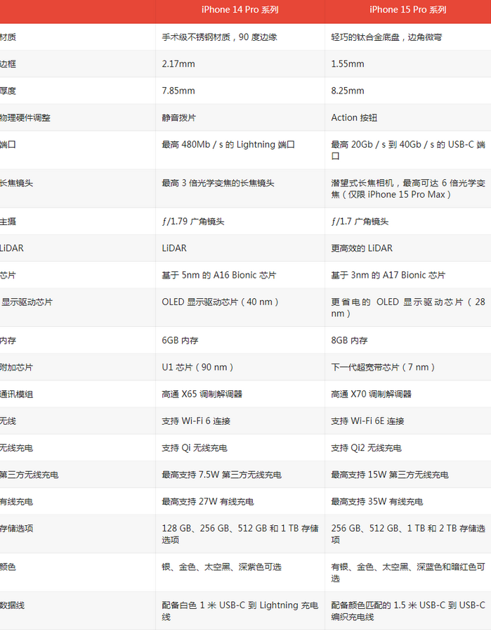 仁怀苹果14pro维修店分享iPhone15Pro和iPhone14Pro比有哪些差异